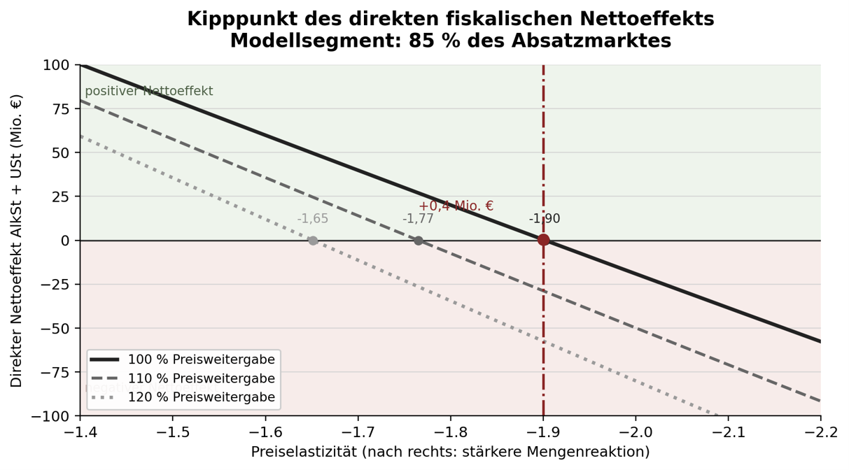 Kipppunkt der Preiselastizität