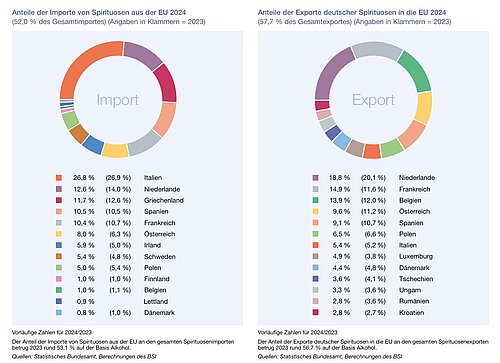 Import und Export von Spirituosen 2024