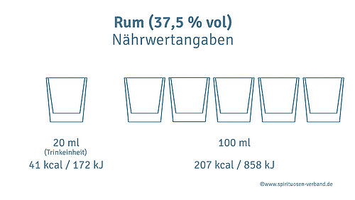 Rum Nährwertangaben