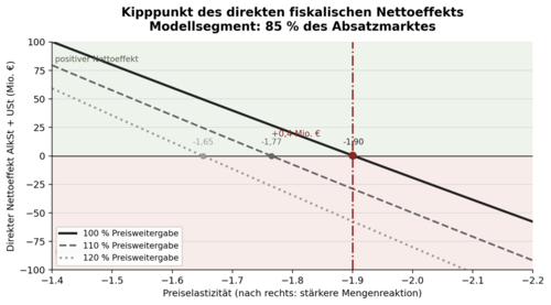 Kipppunkt der Preiselastizität Kipppunkt der Preiselastizität