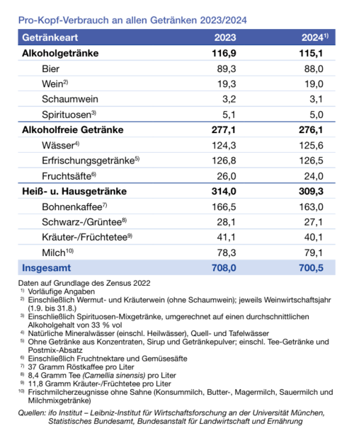 Pro-Kopf-Verbrauch an allen Getränken 2024