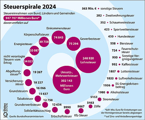 Steuerspirale 2024
