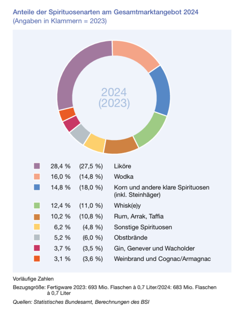 Anteile Spirituosenarten 2024
